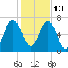 Creighton Narrows entrance tide chart for Monday, December 13, 2021