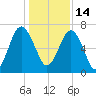 Creighton Narrows entrance tide chart for Tuesday, December 14, 2021