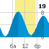 Creighton Narrows entrance tide chart for Sunday, December 19, 2021
