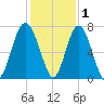 Creighton Narrows entrance tide chart for Wednesday, December 1, 2021