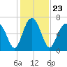 Creighton Narrows entrance tide chart for Thursday, December 23, 2021