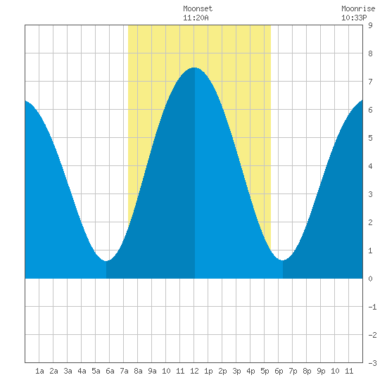Creighton Narrows entrance tide chart for Friday, December 24, 2021
