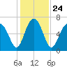 Creighton Narrows entrance tide chart for Friday, December 24, 2021