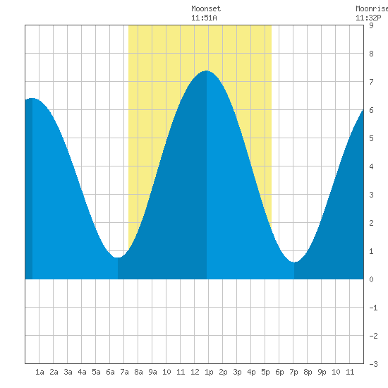 Creighton Narrows entrance tide chart for Saturday, December 25, 2021