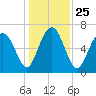 Creighton Narrows entrance tide chart for Saturday, December 25, 2021