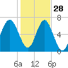 Creighton Narrows entrance tide chart for Tuesday, December 28, 2021