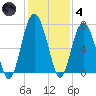 Creighton Narrows entrance tide chart for Saturday, December 4, 2021