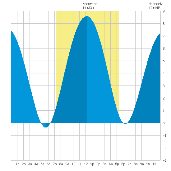 Creighton Narrows entrance tide chart for Wednesday, December 8, 2021