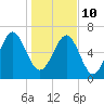 Creighton Narrows entrance tide chart for Monday, January 10, 2022