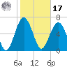 Creighton Narrows entrance tide chart for Monday, January 17, 2022