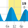Creighton Narrows entrance tide chart for Wednesday, January 19, 2022