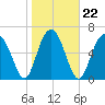 Creighton Narrows entrance tide chart for Saturday, January 22, 2022