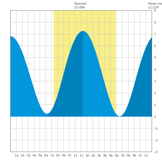 Creighton Narrows entrance tide chart for Sunday, January 23, 2022