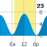 Creighton Narrows entrance tide chart for Sunday, January 23, 2022