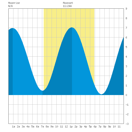 Creighton Narrows entrance tide chart for Monday, January 24, 2022