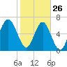 Creighton Narrows entrance tide chart for Wednesday, January 26, 2022