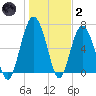 Creighton Narrows entrance tide chart for Sunday, January 2, 2022