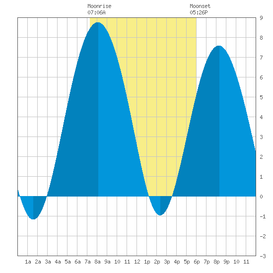 Creighton Narrows entrance tide chart for Monday, January 31, 2022