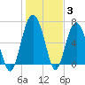 Creighton Narrows entrance tide chart for Monday, January 3, 2022