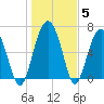 Creighton Narrows entrance tide chart for Wednesday, January 5, 2022