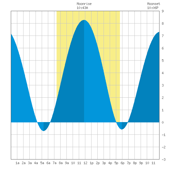 Creighton Narrows entrance tide chart for Thursday, January 6, 2022