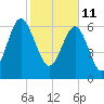 Creighton Narrows entrance tide chart for Friday, February 11, 2022