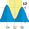 Creighton Narrows entrance tide chart for Saturday, February 12, 2022