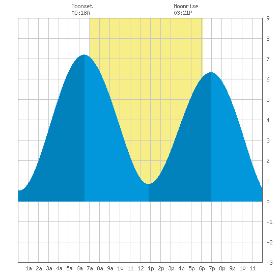 Creighton Narrows entrance tide chart for Sunday, February 13, 2022