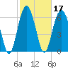 Creighton Narrows entrance tide chart for Thursday, February 17, 2022