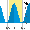 Creighton Narrows entrance tide chart for Sunday, February 20, 2022