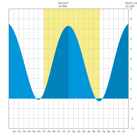 Creighton Narrows entrance tide chart for Monday, February 21, 2022