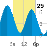 Creighton Narrows entrance tide chart for Friday, February 25, 2022