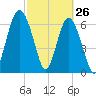 Creighton Narrows entrance tide chart for Saturday, February 26, 2022