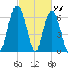 Creighton Narrows entrance tide chart for Sunday, February 27, 2022