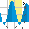 Creighton Narrows entrance tide chart for Wednesday, February 2, 2022