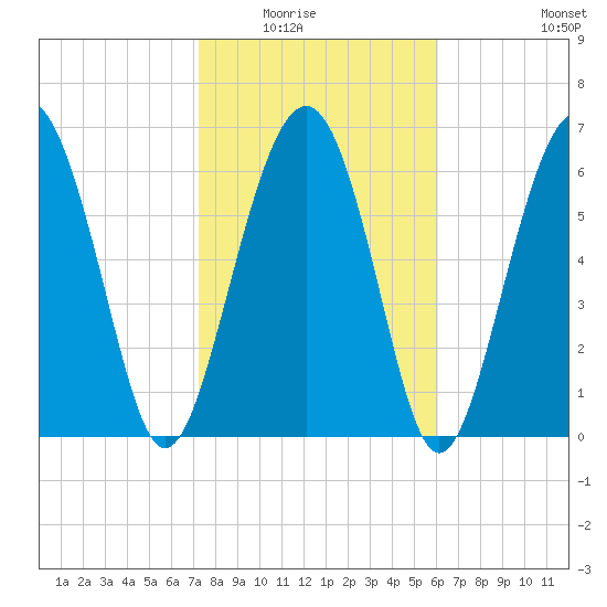 Creighton Narrows entrance tide chart for Saturday, February 5, 2022