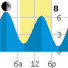 Creighton Narrows entrance tide chart for Tuesday, February 8, 2022