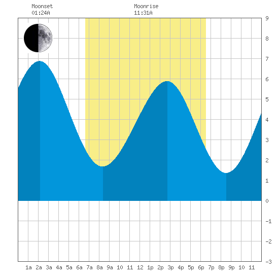 Creighton Narrows entrance tide chart for Thursday, March 10, 2022