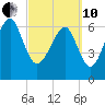 Creighton Narrows entrance tide chart for Thursday, March 10, 2022