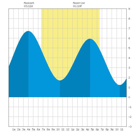 Creighton Narrows entrance tide chart for Saturday, March 12, 2022