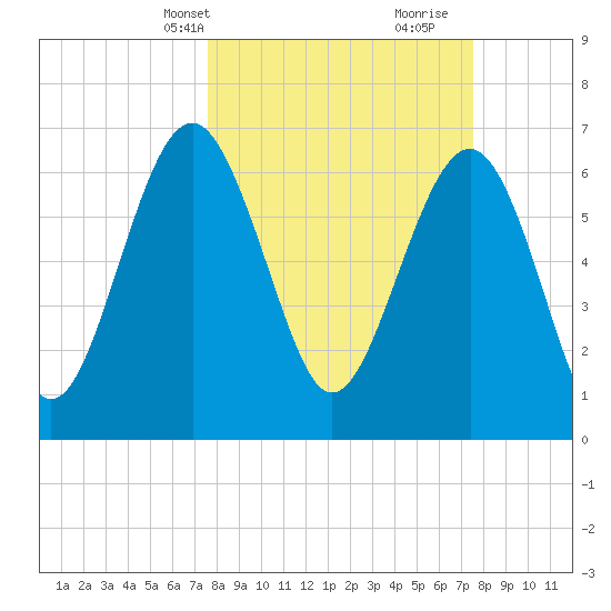 Creighton Narrows entrance tide chart for Monday, March 14, 2022