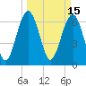 Creighton Narrows entrance tide chart for Tuesday, March 15, 2022
