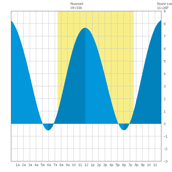 Creighton Narrows entrance tide chart for Monday, March 21, 2022