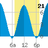 Creighton Narrows entrance tide chart for Monday, March 21, 2022
