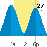 Creighton Narrows entrance tide chart for Sunday, March 27, 2022