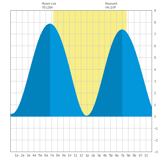 Creighton Narrows entrance tide chart for Monday, March 28, 2022