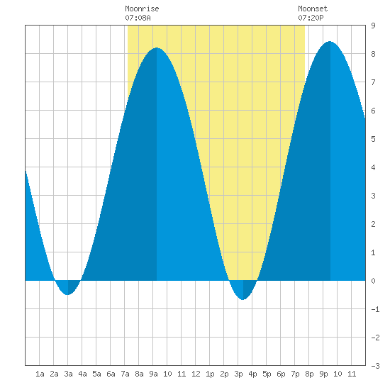Creighton Narrows entrance tide chart for Thursday, March 31, 2022