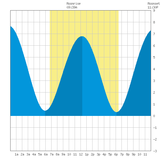 Creighton Narrows entrance tide chart for Monday, March 7, 2022