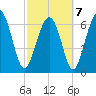Creighton Narrows entrance tide chart for Monday, March 7, 2022