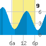 Creighton Narrows entrance tide chart for Wednesday, March 9, 2022